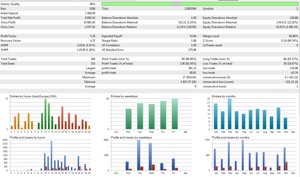 Performance History